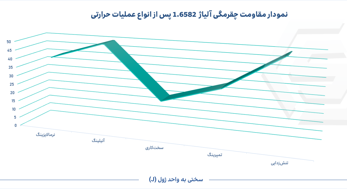 چقرمگی فولاد 1.6582